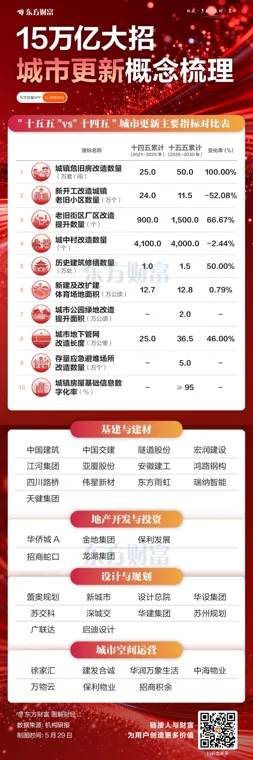 15万亿大招！一图梳理城市更新概念